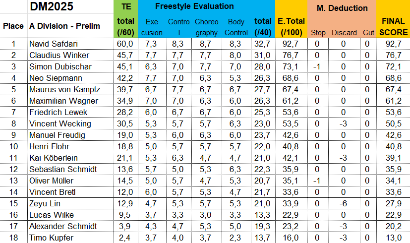 1A Prelim Results
